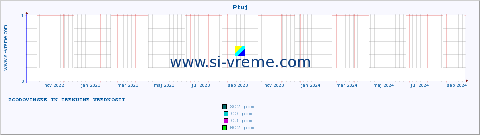 POVPREČJE :: Ptuj :: SO2 | CO | O3 | NO2 :: zadnji dve leti / en dan.