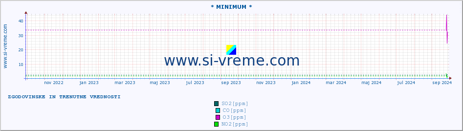 POVPREČJE :: * MINIMUM * :: SO2 | CO | O3 | NO2 :: zadnji dve leti / en dan.