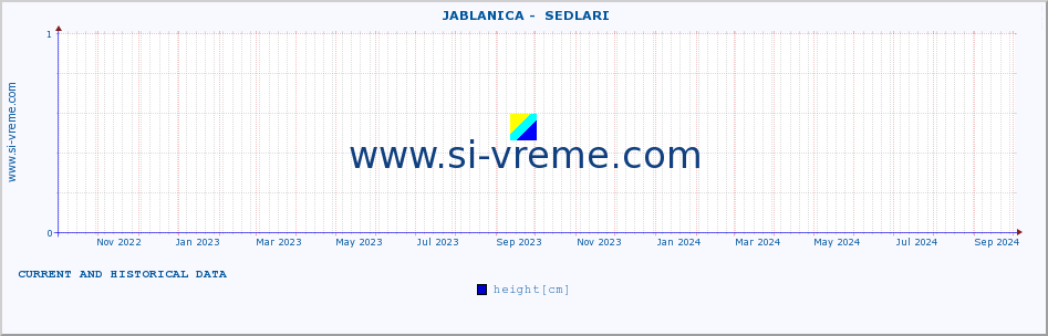  ::  JABLANICA -  SEDLARI :: height |  |  :: last two years / one day.