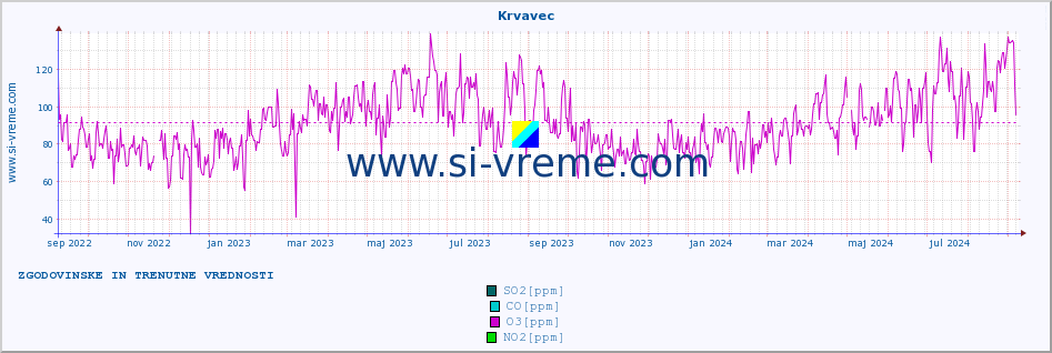 POVPREČJE :: Krvavec :: SO2 | CO | O3 | NO2 :: zadnji dve leti / en dan.