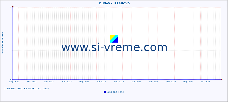  ::  DUNAV -  PRAHOVO :: height |  |  :: last two years / one day.