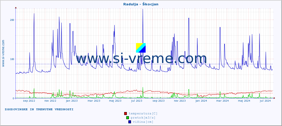 POVPREČJE :: Radulja - Škocjan :: temperatura | pretok | višina :: zadnji dve leti / en dan.