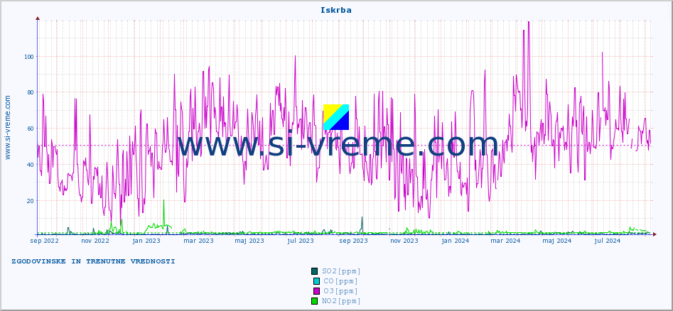 POVPREČJE :: Iskrba :: SO2 | CO | O3 | NO2 :: zadnji dve leti / en dan.