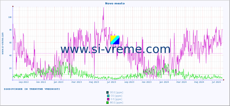 POVPREČJE :: Novo mesto :: SO2 | CO | O3 | NO2 :: zadnji dve leti / en dan.