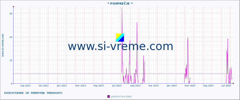 POVPREČJE :: * POVPREČJE * :: padavine :: zadnji dve leti / en dan.