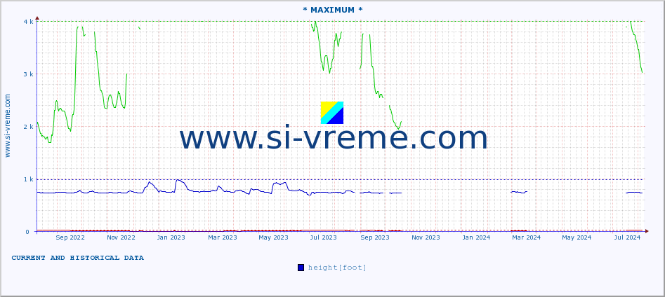  :: * MAXIMUM * :: height |  |  :: last two years / one day.