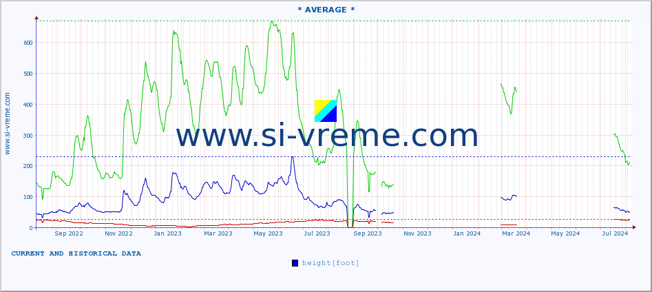  :: * AVERAGE * :: height |  |  :: last two years / one day.