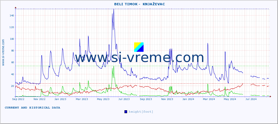  ::  BELI TIMOK -  KNJAŽEVAC :: height |  |  :: last two years / one day.