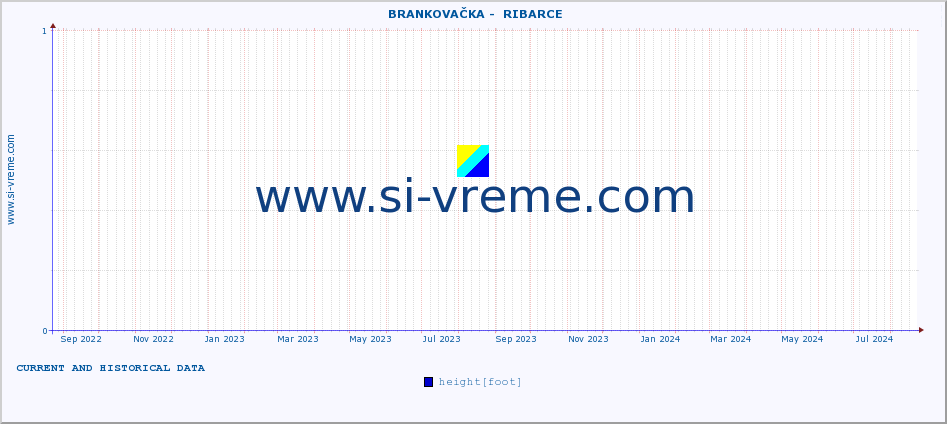  ::  BRANKOVAČKA -  RIBARCE :: height |  |  :: last two years / one day.