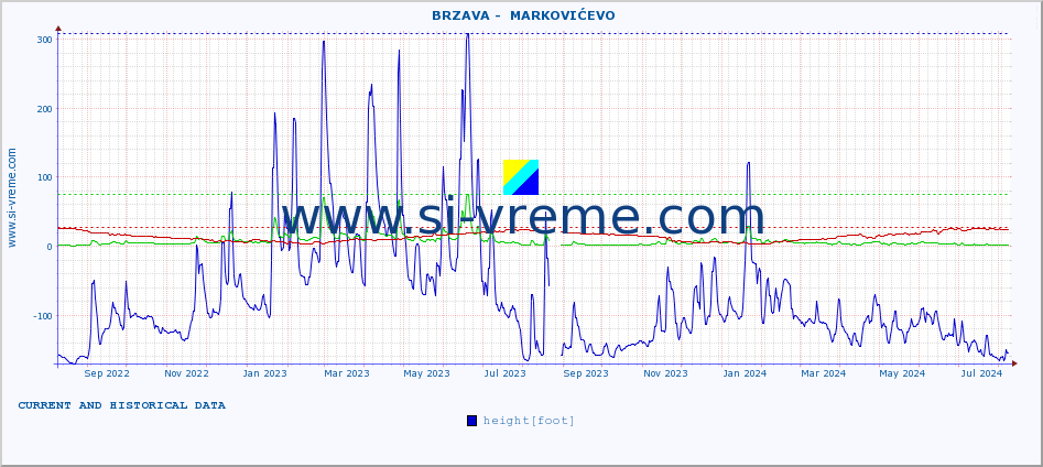  ::  BRZAVA -  MARKOVIĆEVO :: height |  |  :: last two years / one day.