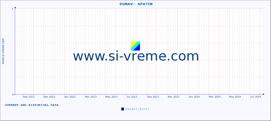  ::  DUNAV -  APATIN :: height |  |  :: last two years / one day.