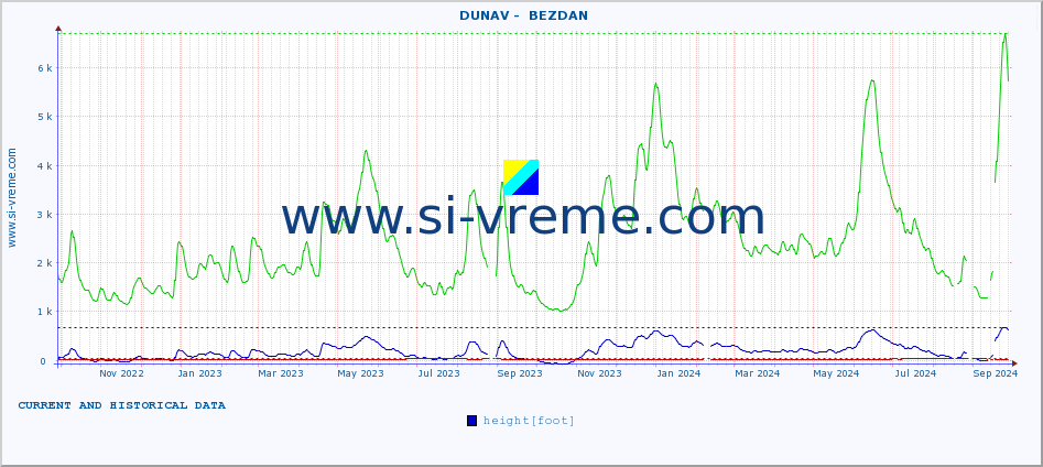  ::  DUNAV -  BEZDAN :: height |  |  :: last two years / one day.