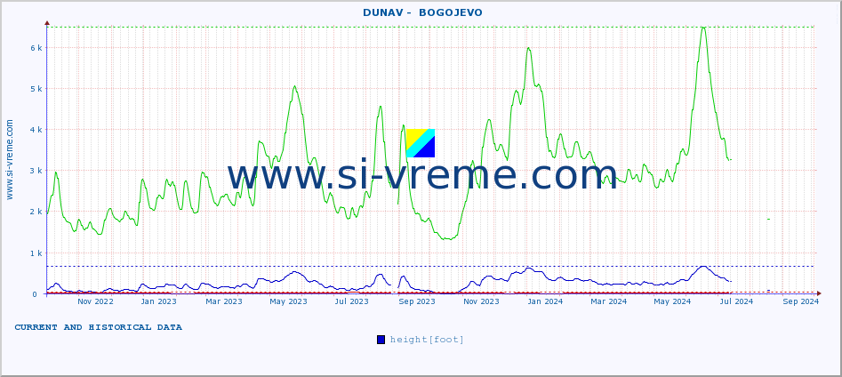  ::  DUNAV -  BOGOJEVO :: height |  |  :: last two years / one day.