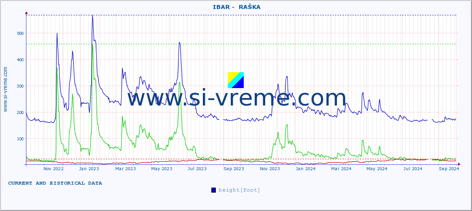  ::  IBAR -  RAŠKA :: height |  |  :: last two years / one day.