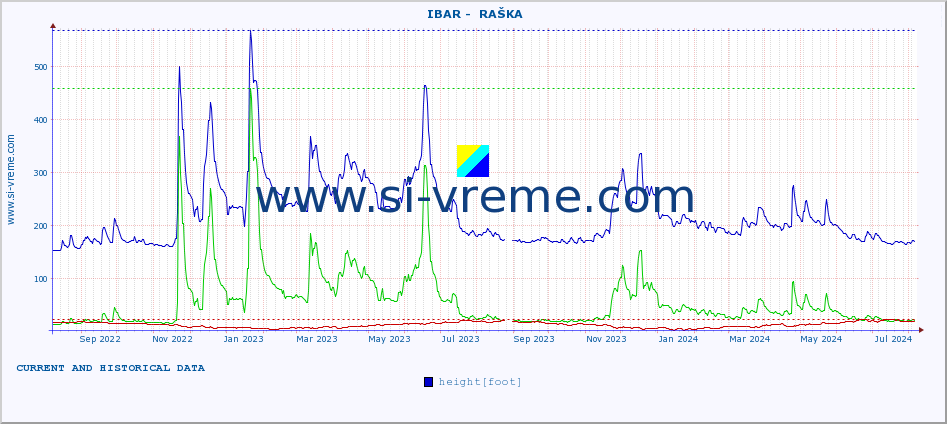  ::  IBAR -  RAŠKA :: height |  |  :: last two years / one day.