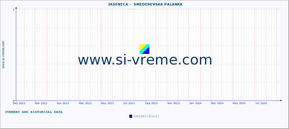  ::  JASENICA -  SMEDEREVSKA PALANKA :: height |  |  :: last two years / one day.