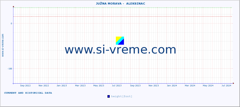  ::  JUŽNA MORAVA -  ALEKSINAC :: height |  |  :: last two years / one day.