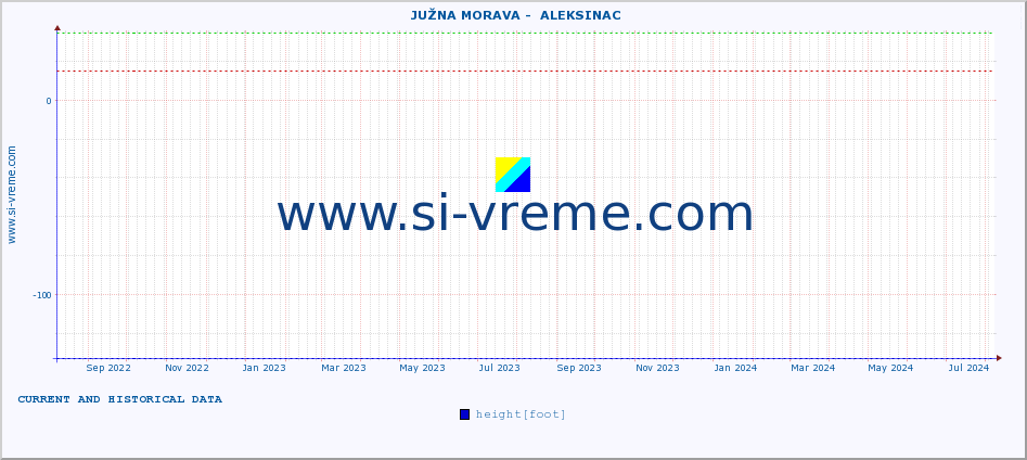  ::  JUŽNA MORAVA -  ALEKSINAC :: height |  |  :: last two years / one day.