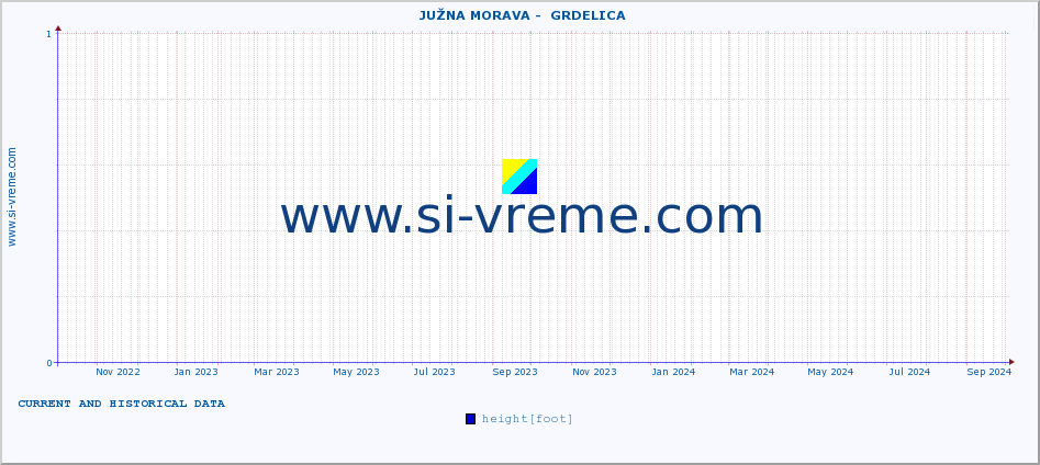  ::  JUŽNA MORAVA -  GRDELICA :: height |  |  :: last two years / one day.