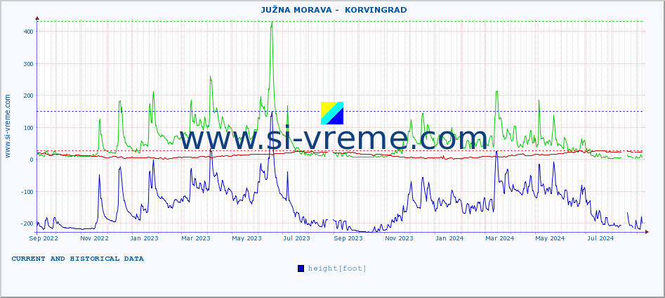  ::  JUŽNA MORAVA -  KORVINGRAD :: height |  |  :: last two years / one day.