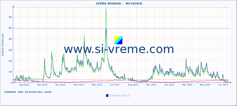  ::  JUŽNA MORAVA -  MOJSINJE :: height |  |  :: last two years / one day.