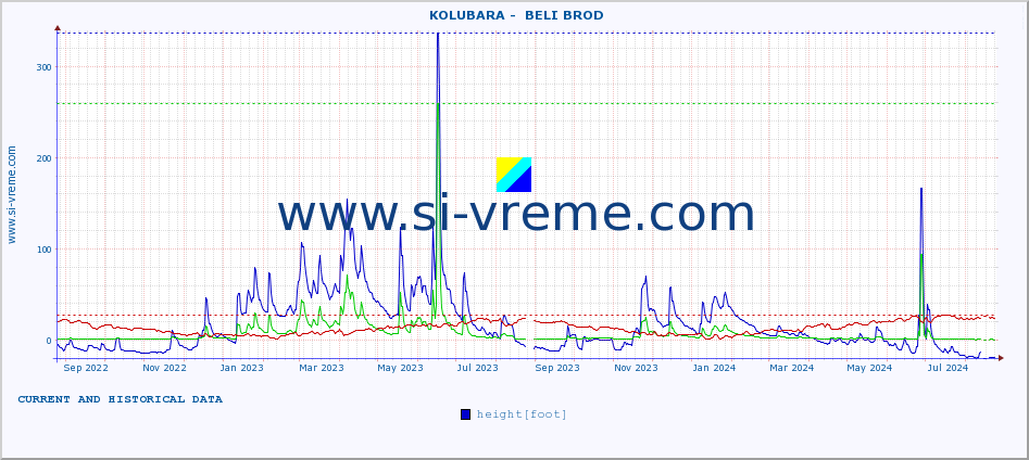  ::  KOLUBARA -  BELI BROD :: height |  |  :: last two years / one day.