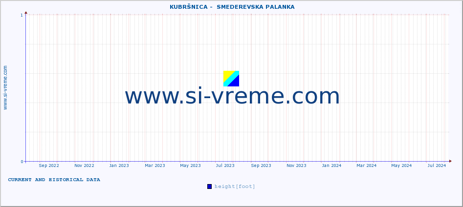  ::  KUBRŠNICA -  SMEDEREVSKA PALANKA :: height |  |  :: last two years / one day.