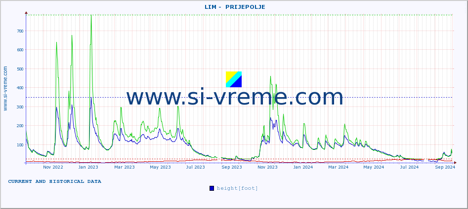  ::  LIM -  PRIJEPOLJE :: height |  |  :: last two years / one day.