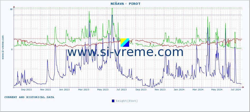  ::  NIŠAVA -  PIROT :: height |  |  :: last two years / one day.