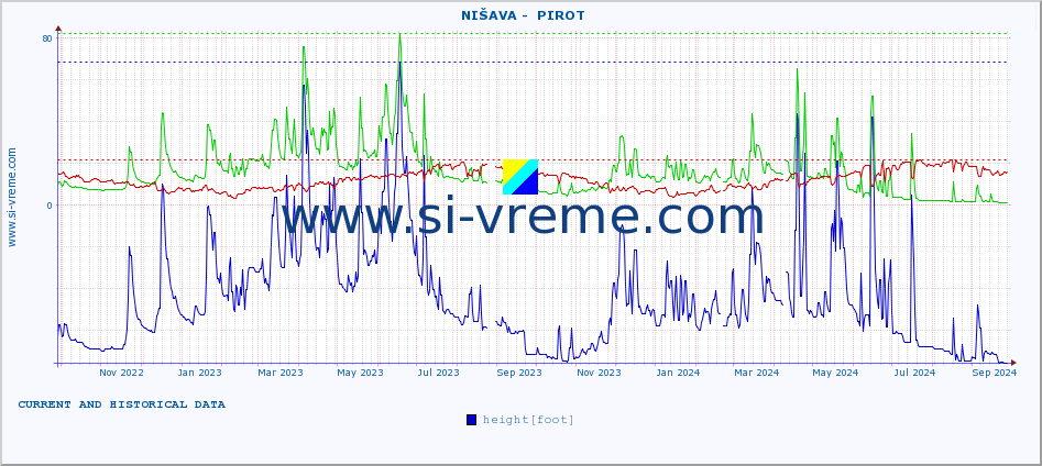  ::  NIŠAVA -  PIROT :: height |  |  :: last two years / one day.