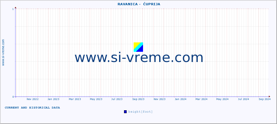  ::  RAVANICA -  ĆUPRIJA :: height |  |  :: last two years / one day.