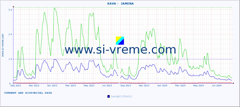  ::  SAVA -  JAMENA :: height |  |  :: last two years / one day.