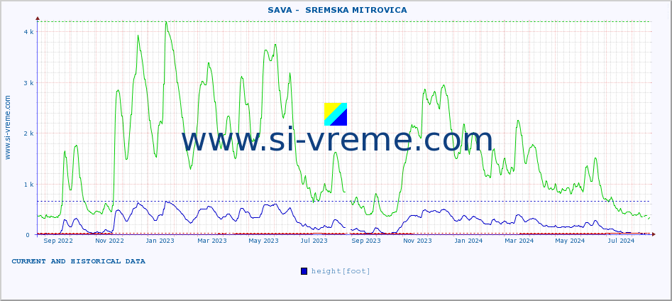  ::  SAVA -  SREMSKA MITROVICA :: height |  |  :: last two years / one day.