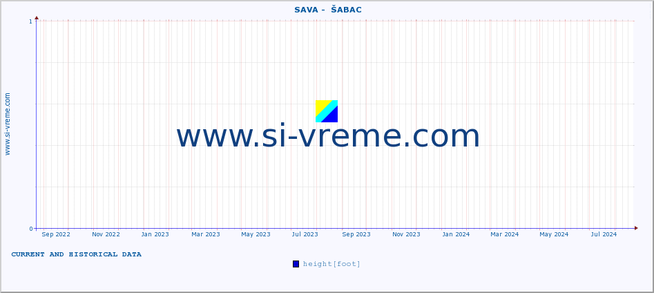  ::  SAVA -  ŠABAC :: height |  |  :: last two years / one day.