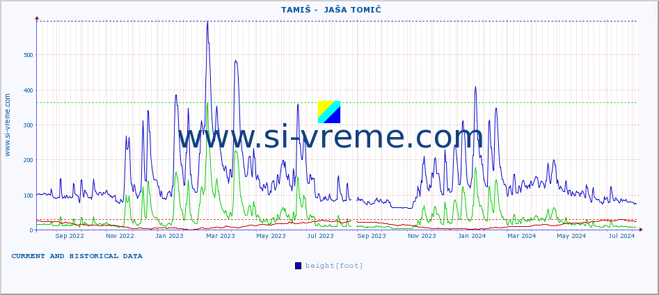  ::  TAMIŠ -  JAŠA TOMIĆ :: height |  |  :: last two years / one day.