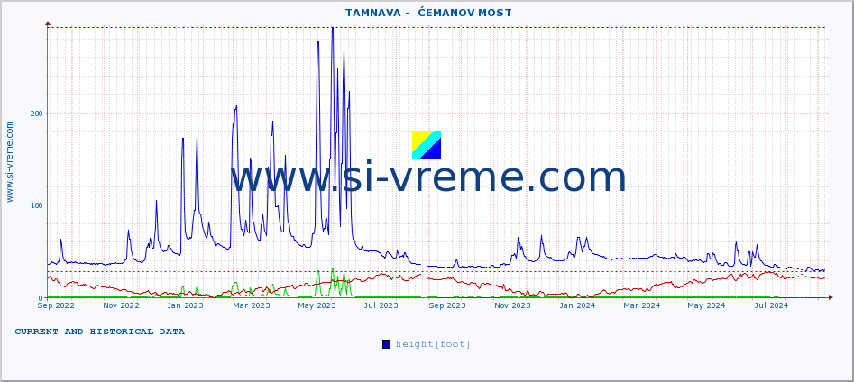  ::  TAMNAVA -  ĆEMANOV MOST :: height |  |  :: last two years / one day.