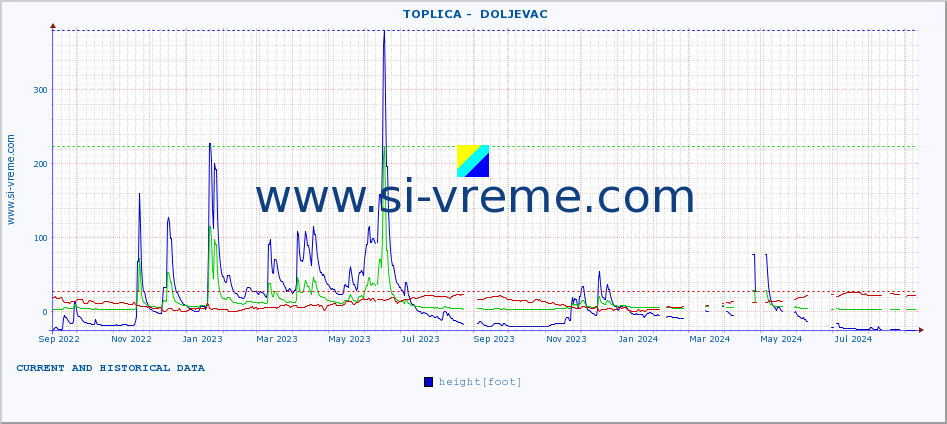  ::  TOPLICA -  DOLJEVAC :: height |  |  :: last two years / one day.