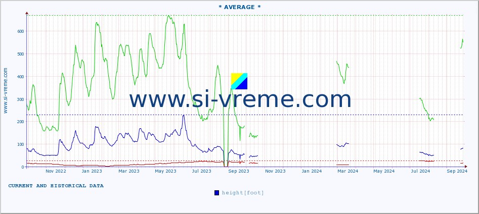  ::  VELIKA MORAVA -  BAGRDAN ** :: height |  |  :: last two years / one day.