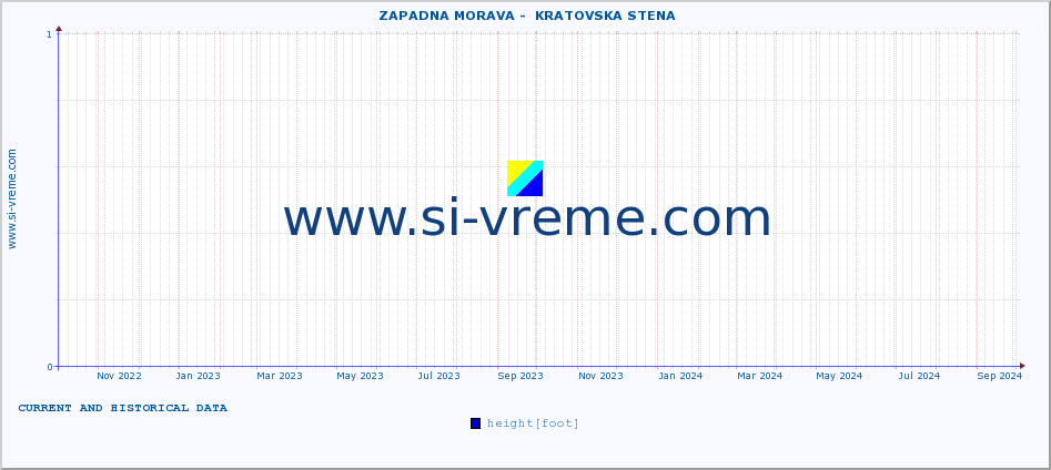  ::  ZAPADNA MORAVA -  KRATOVSKA STENA :: height |  |  :: last two years / one day.