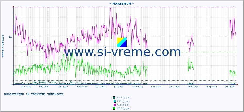 POVPREČJE :: * MAKSIMUM * :: SO2 | CO | O3 | NO2 :: zadnji dve leti / en dan.