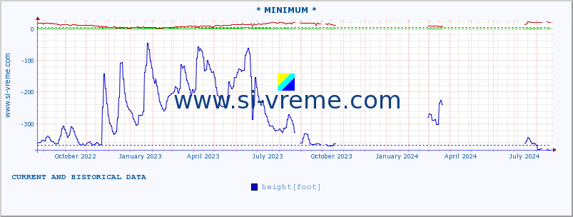  :: * MINIMUM* :: height |  |  :: last two years / one day.