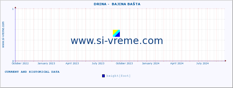  ::  DRINA -  BAJINA BAŠTA :: height |  |  :: last two years / one day.