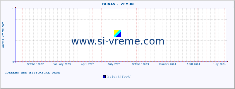  ::  DUNAV -  ZEMUN :: height |  |  :: last two years / one day.