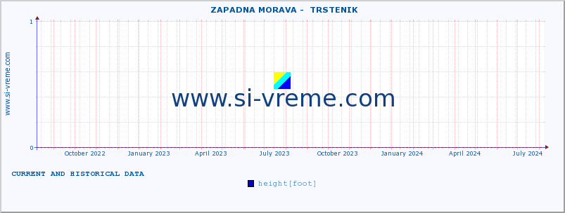  ::  ZAPADNA MORAVA -  TRSTENIK :: height |  |  :: last two years / one day.