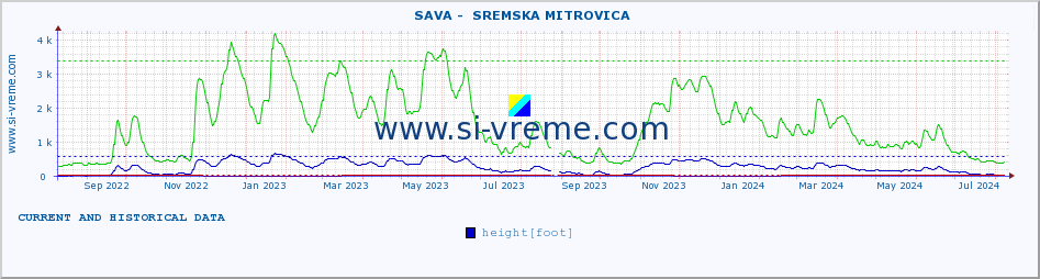  ::  SAVA -  SREMSKA MITROVICA :: height |  |  :: last two years / one day.