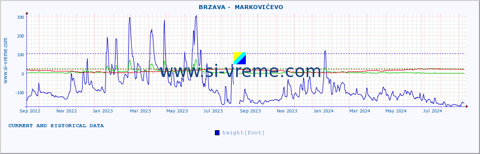  ::  BRZAVA -  MARKOVIĆEVO :: height |  |  :: last two years / one day.