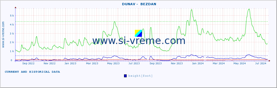  ::  DUNAV -  BEZDAN :: height |  |  :: last two years / one day.