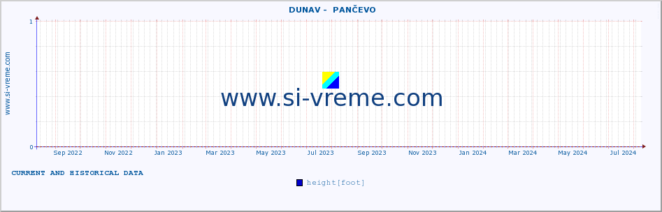  ::  DUNAV -  PANČEVO :: height |  |  :: last two years / one day.