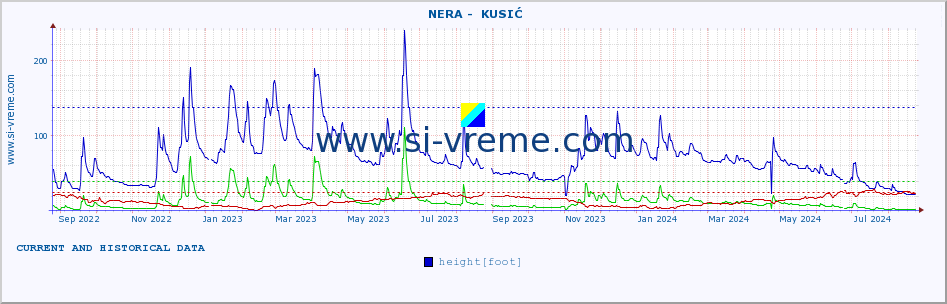  ::  NERA -  KUSIĆ :: height |  |  :: last two years / one day.