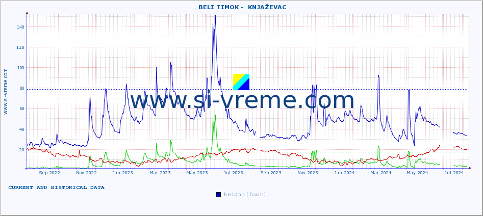  ::  BELI TIMOK -  KNJAŽEVAC :: height |  |  :: last two years / one day.